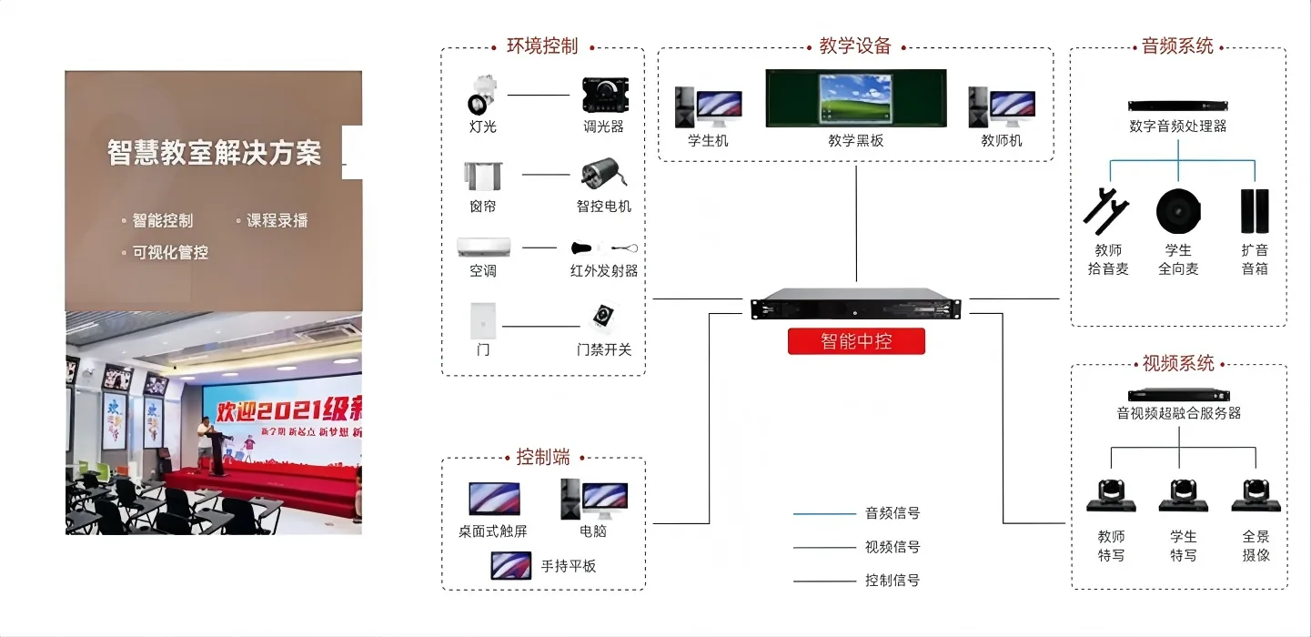 Smart classroom system architecture